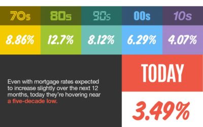 Record Setting 50 Year Low Mortgage Interest Rates – Infographic